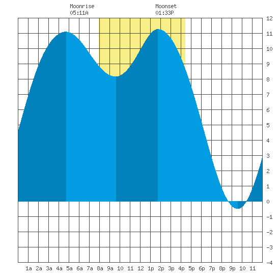Tracyton tide chart for Friday, December 27, 2024
