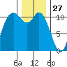 Tracyton tide chart for Friday, December 27, 2024