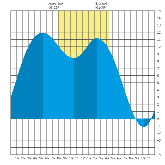 Tracyton tide chart for Saturday, December 28, 2024