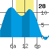 Tracyton tide chart for Saturday, December 28, 2024