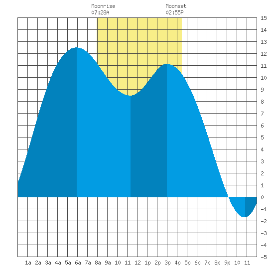 Tracyton tide chart for Sunday, December 29, 2024