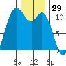 Tracyton tide chart for Sunday, December 29, 2024
