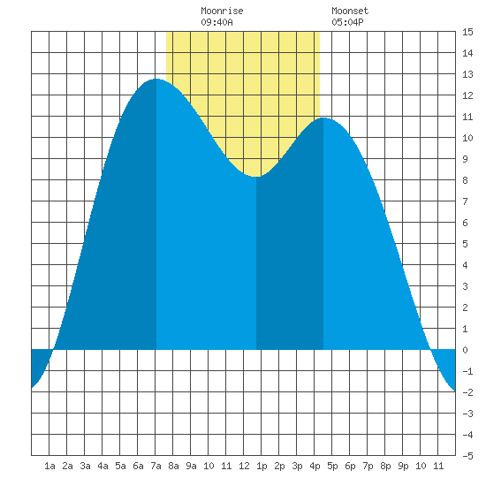 Tracyton tide chart for Monday, December 2, 2024