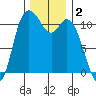 Tracyton tide chart for Monday, December 2, 2024