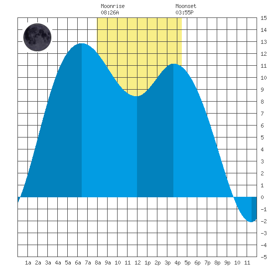 Tracyton tide chart for Monday, December 30, 2024