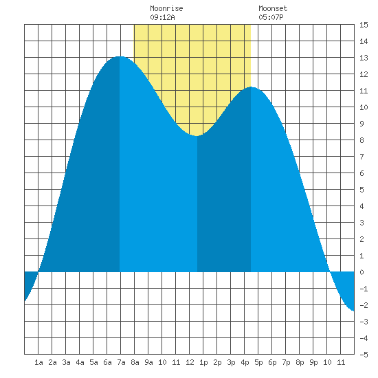 Tracyton tide chart for Tuesday, December 31, 2024