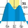 Tracyton tide chart for Tuesday, December 31, 2024