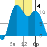 Tracyton tide chart for Wednesday, December 4, 2024