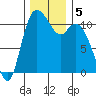 Tracyton tide chart for Thursday, December 5, 2024