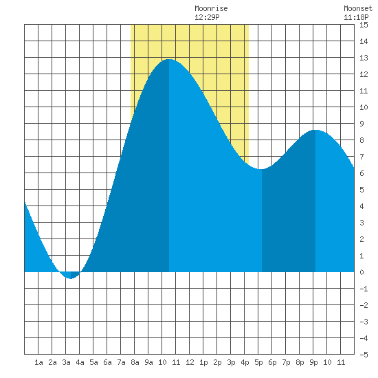 Tracyton tide chart for Saturday, December 7, 2024
