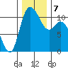 Tracyton tide chart for Saturday, December 7, 2024