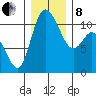 Tracyton tide chart for Sunday, December 8, 2024