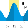 Tracyton tide chart for Monday, December 9, 2024