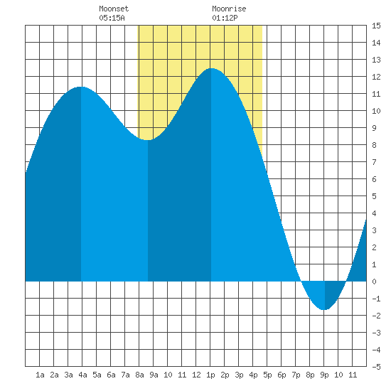 Tracyton tide chart for Friday, January 10, 2025