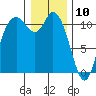 Tracyton tide chart for Friday, January 10, 2025