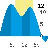 Tracyton tide chart for Sunday, January 12, 2025
