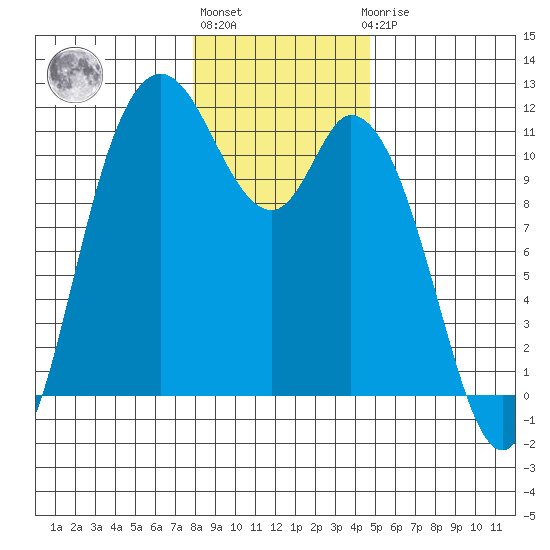 Tracyton tide chart for Monday, January 13, 2025