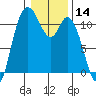 Tracyton tide chart for Tuesday, January 14, 2025