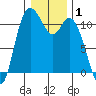 Tracyton tide chart for Wednesday, January 1, 2025