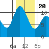 Tracyton tide chart for Monday, January 20, 2025