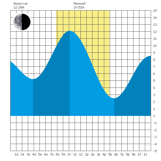 Tracyton tide chart for Tuesday, January 21, 2025