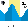Tracyton tide chart for Tuesday, January 21, 2025