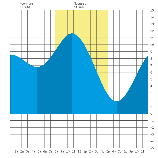 Tracyton tide chart for Wednesday, January 22, 2025