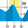Tracyton tide chart for Wednesday, January 22, 2025