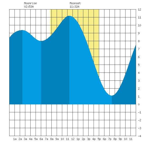 Tracyton tide chart for Thursday, January 23, 2025