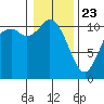 Tracyton tide chart for Thursday, January 23, 2025