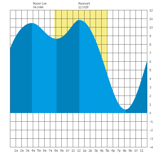 Tracyton tide chart for Friday, January 24, 2025