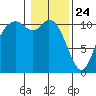 Tracyton tide chart for Friday, January 24, 2025