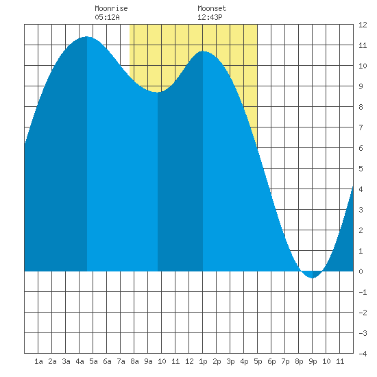 Tracyton tide chart for Saturday, January 25, 2025