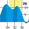Tracyton tide chart for Sunday, January 26, 2025