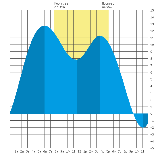 Tracyton tide chart for Tuesday, January 28, 2025