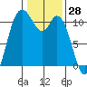 Tracyton tide chart for Tuesday, January 28, 2025