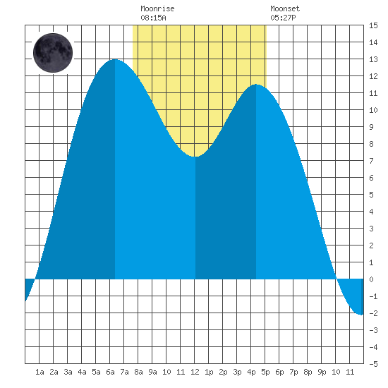 Tracyton tide chart for Wednesday, January 29, 2025