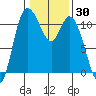Tracyton tide chart for Thursday, January 30, 2025