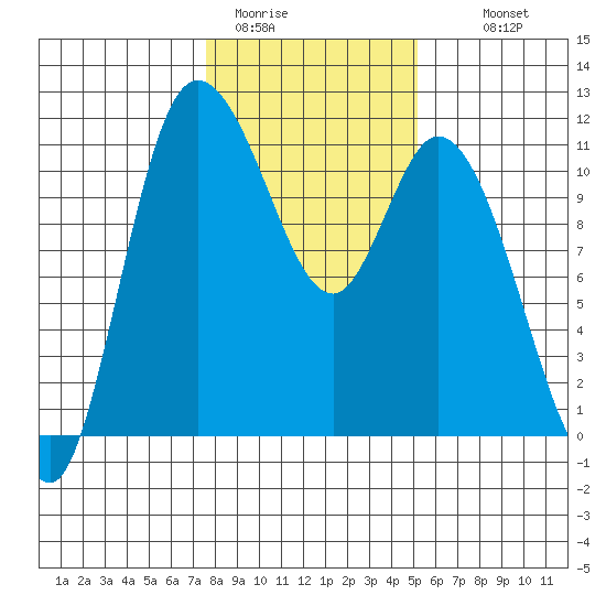 Tracyton tide chart for Friday, January 31, 2025