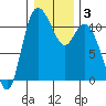 Tracyton tide chart for Friday, January 3, 2025
