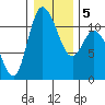 Tracyton tide chart for Sunday, January 5, 2025