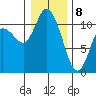 Tracyton tide chart for Wednesday, January 8, 2025