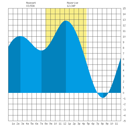Tracyton tide chart for Thursday, January 9, 2025
