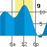Tracyton tide chart for Thursday, January 9, 2025