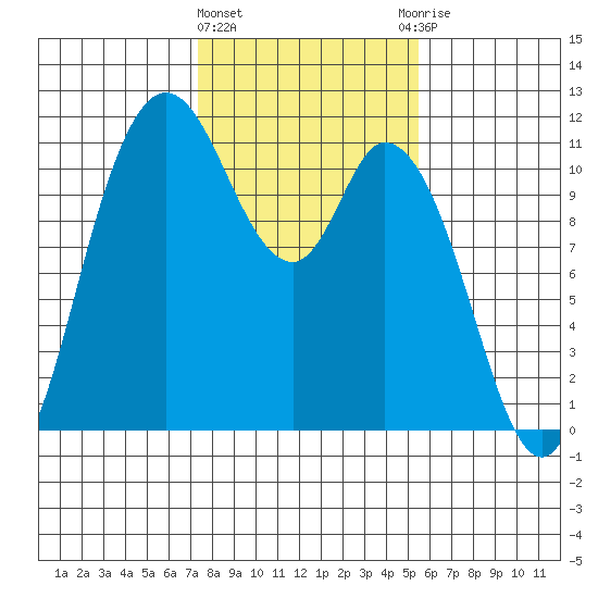 Tracyton tide chart for Tuesday, February 11, 2025