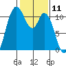 Tracyton tide chart for Tuesday, February 11, 2025