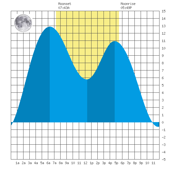 Tracyton tide chart for Wednesday, February 12, 2025