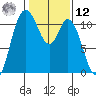 Tracyton tide chart for Wednesday, February 12, 2025