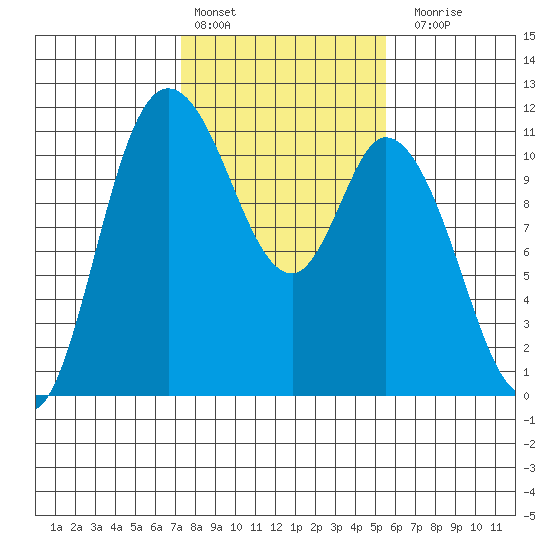 Tracyton tide chart for Thursday, February 13, 2025