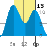 Tracyton tide chart for Thursday, February 13, 2025